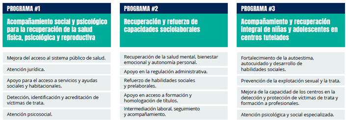 Infografía explicativa de los tres programas del Plan de Inserción Sociolaboral.